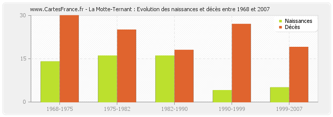 La Motte-Ternant : Evolution des naissances et décès entre 1968 et 2007